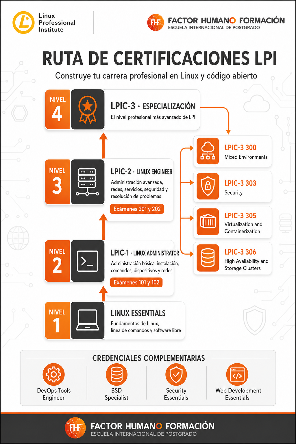 Guía de certificaciones Linux LPI de Factor Humano Formación
